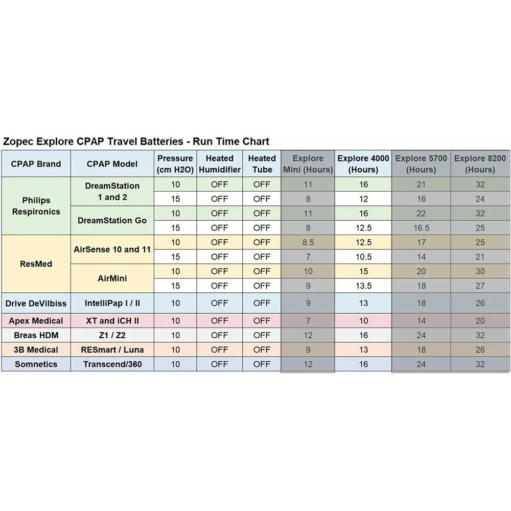 Zopec Medical Explore 4000 Travel CPAP Battery
